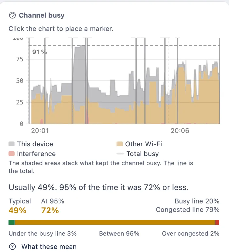 Channel busy chart from a station walk. Shaded areas separate time used by this device, by other Wi-Fi and by interference, with a line for the total.