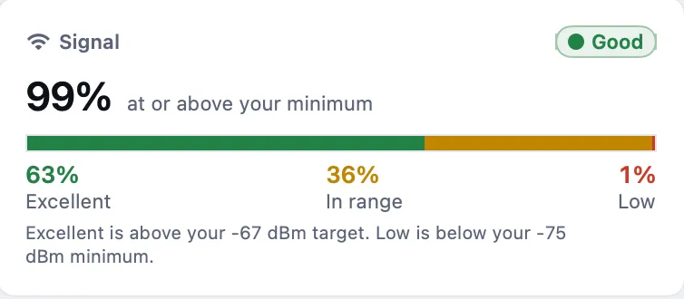 Signal card from an airport terminal walk: good overall, mostly excellent, with a little time below the minimum