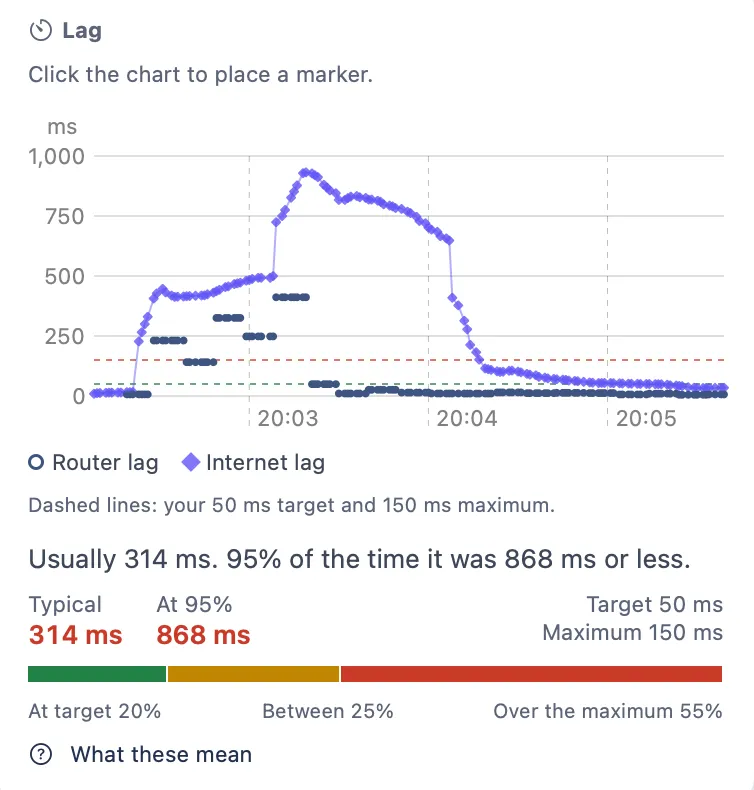 Lag chart from the same walk, router and internet lag over time against the target and maximum